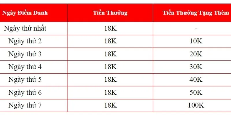 Nội dung chương trình ưu đãi nhận thưởng điểm danh J88